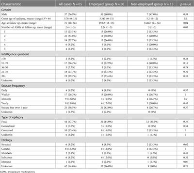 Prognostic factors for employment outcomes in patients with a history of childhood-onset drug-resistant epilepsy